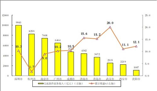 2022年軟件和信息技術(shù)服務(wù)業(yè)統(tǒng)計(jì)公報(bào)