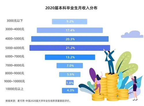 近1成本科生畢業(yè)月薪不足3000元，軟件與信息技術(shù)服務(wù)業(yè)表現(xiàn)突出
