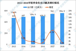 2019年中國軟件業(yè)市場現(xiàn)狀分析及發(fā)展趨勢預(yù)測