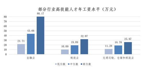 上海發(fā)布最新市場工資價(jià)位 藍(lán)領(lǐng)薪資逆襲，軟件和信息技術(shù)服務(wù)業(yè)領(lǐng)跑