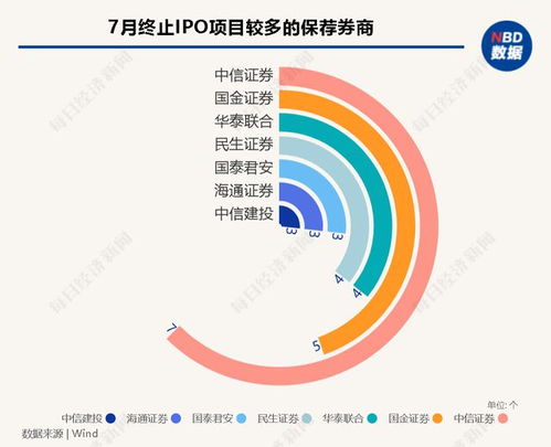 每經(jīng)IPO月報(bào)丨7月A股IPO終止潮持續(xù)，近30家已過會(huì)企業(yè)折戟；港股市場現(xiàn)復(fù)蘇，軟件與信息技術(shù)服務(wù)成焦點(diǎn)