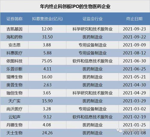 科創板IPO審核趨嚴 海和藥物、吉凱基因接連被否，年內14家藥企折戟