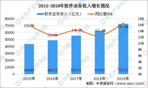 2019年中國軟件和信息技術服務業統計年報解讀 產業規模持續擴大，發展動能強勁